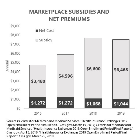 Health Insurance Subsidy Chart