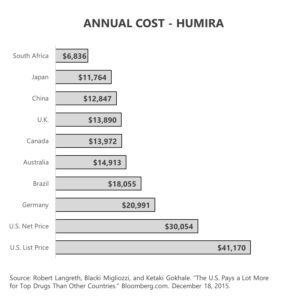 Chart of Annual Cost - Humira