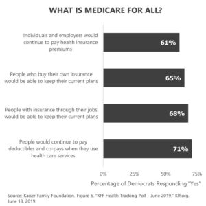 A chart breaking down the definition of Medicare for all