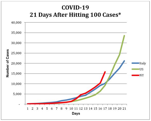 graph of the rise of COVID-19 cases