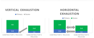 Vertical and Horizontal exhaustion graph