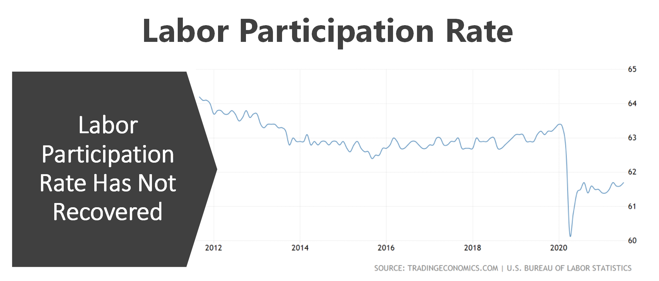 A chart documenting the high percentage of workers opting out of the labor market