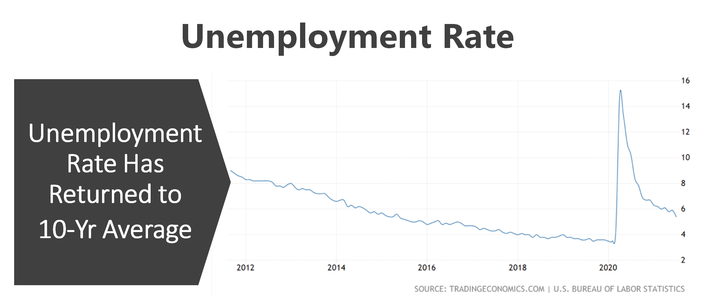A chart depicting the unemployment rate