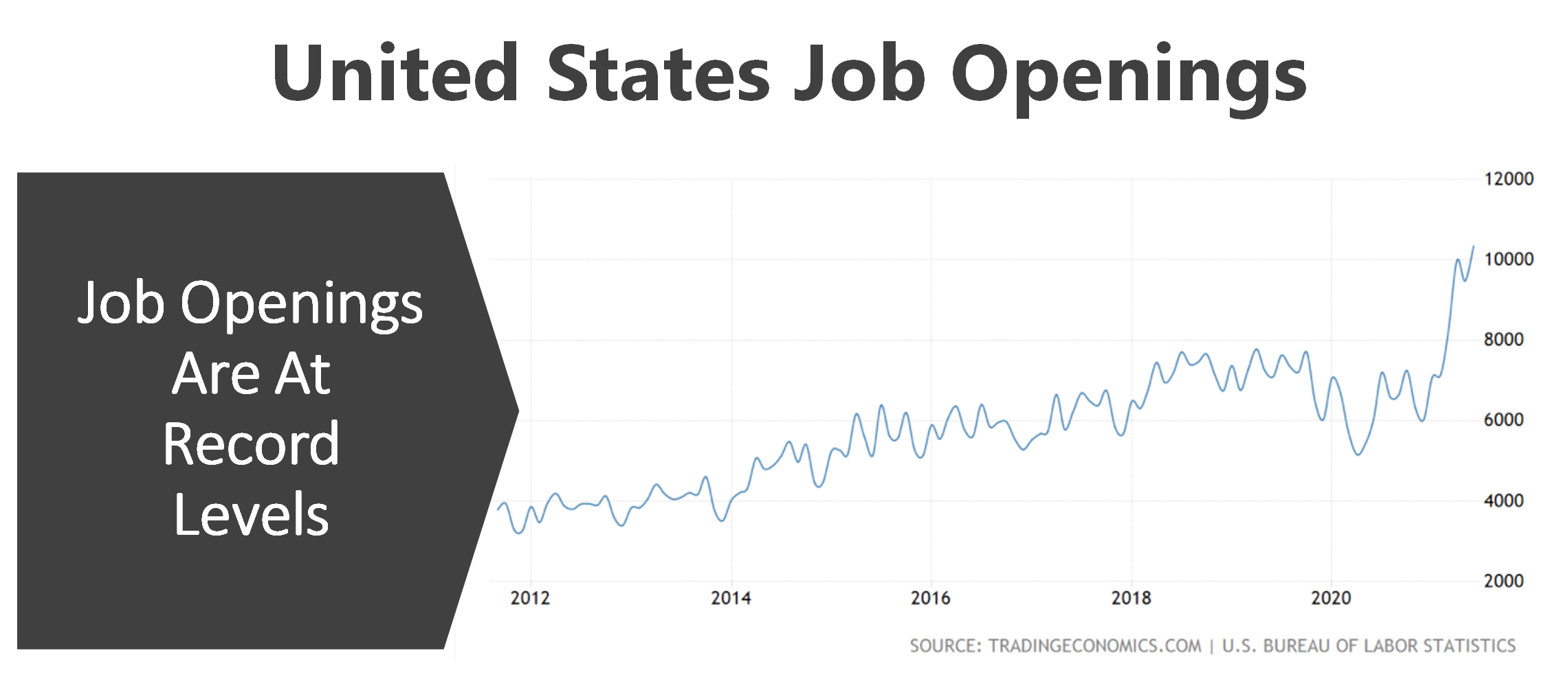 A chart depicting the U.S. job openings available which are high.