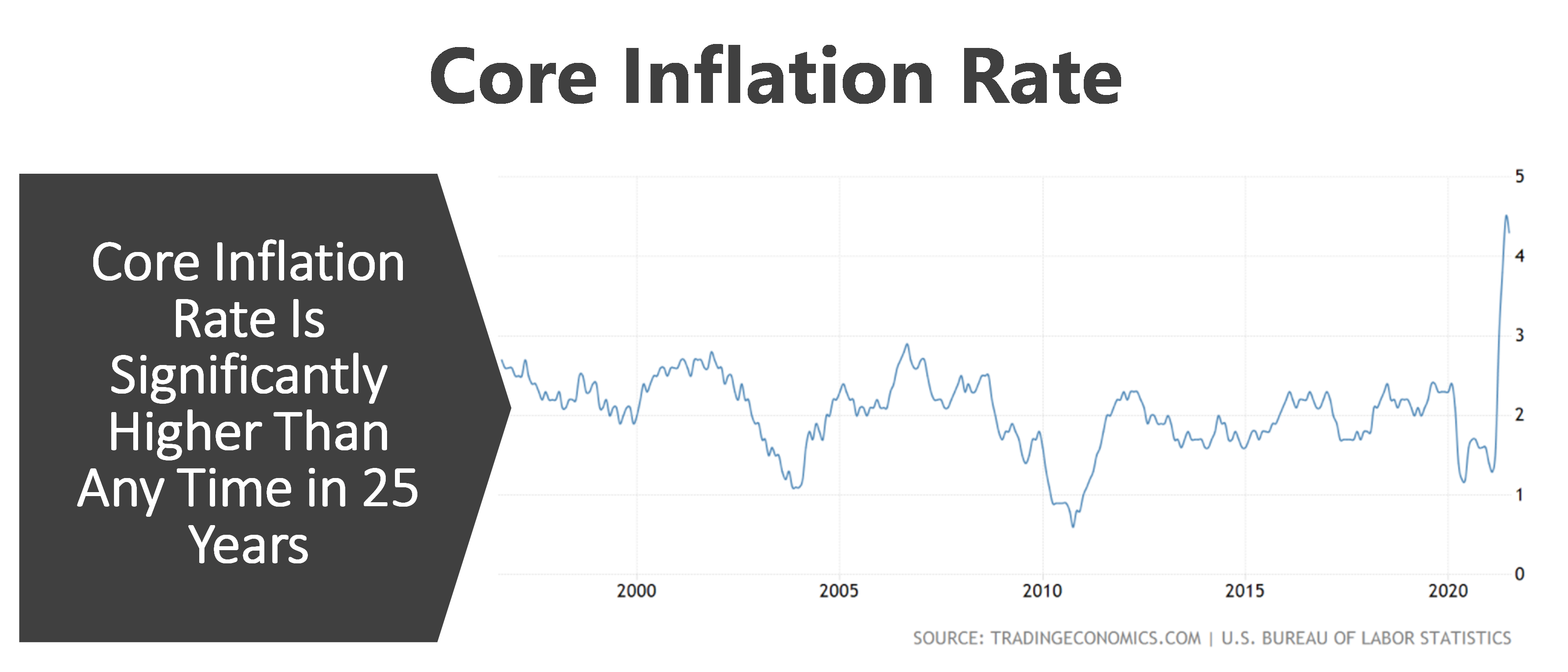 A chart depicting the increase in inflation