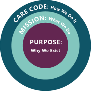 We are a purpose drive organization that lives through our mission and executes action through our care code.