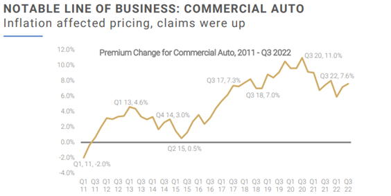 A line graph of premium commercial auto insurance showing an increase in price since 2011