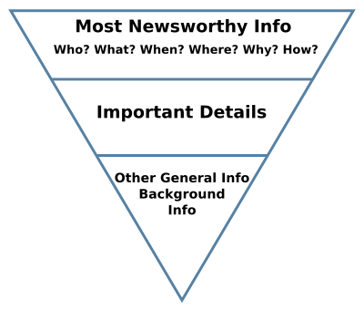 An inverted triangle with three sections. The biggest section is Most Newsworthy info: who, what, when, where, why and how. The second is: important details. The last and smallest bit is other general info background info