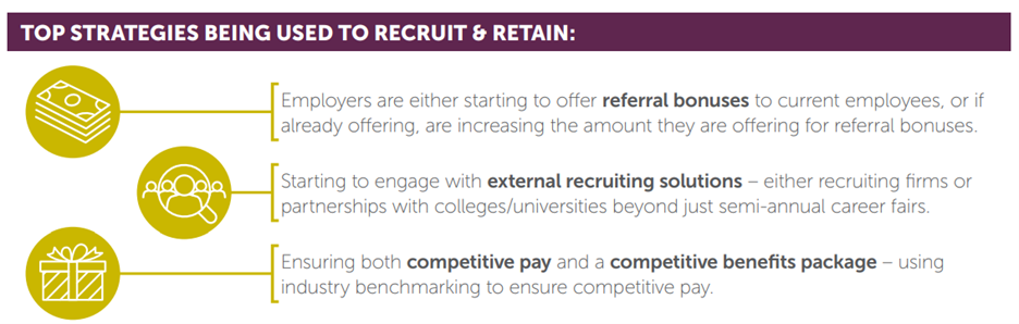 Top Strategies being used to recruit and retain: referral bonuses, external recruiting solutions, competitive pay and benefits package.
