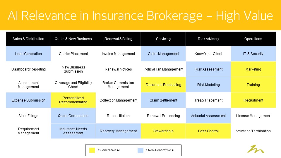AI Relevance in Insurance Brokerage - High Value