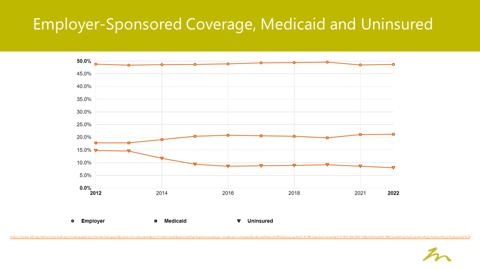 A graph of Employer-sponsored coverage, medicaid and uninsured. It looks rather steady.