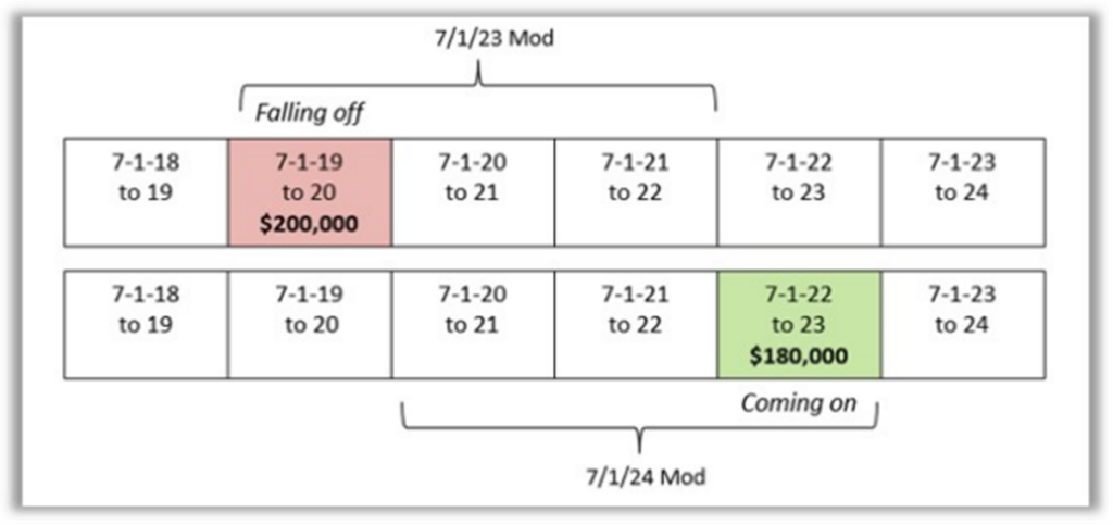 Experience Modification chart